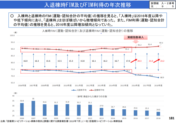 入退棟時FIM及びFIM利得の年次推移に関する報告(第430回中医協)